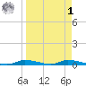 Homosassa tide chart for Wednesday, April 1, 2026