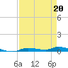 Homosassa tide chart for Monday, April 20, 2026