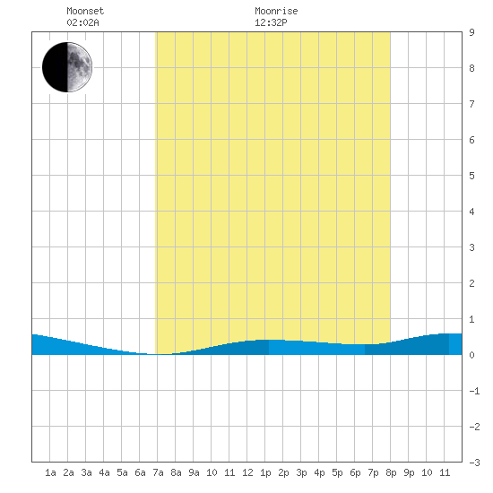 Homosassa tide chart for Thursday, April 23, 2026