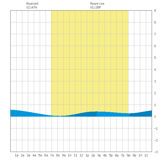 Homosassa tide chart for Friday, April 24, 2026