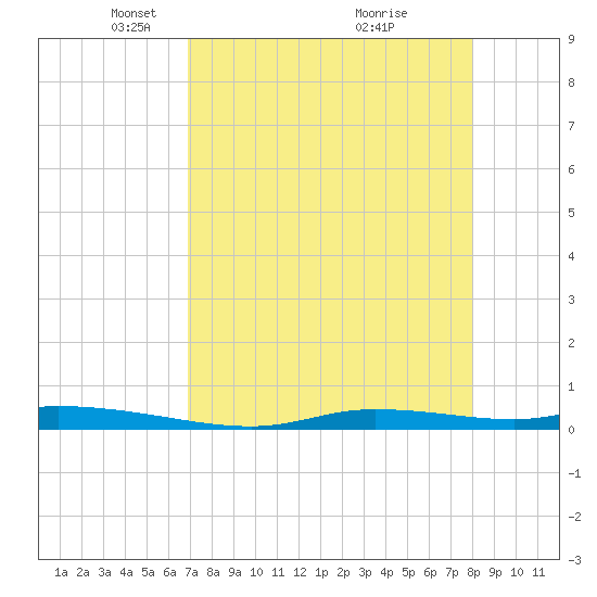 Homosassa tide chart for Saturday, April 25, 2026