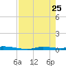 Homosassa tide chart for Saturday, April 25, 2026