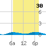 Homosassa tide chart for Thursday, April 30, 2026