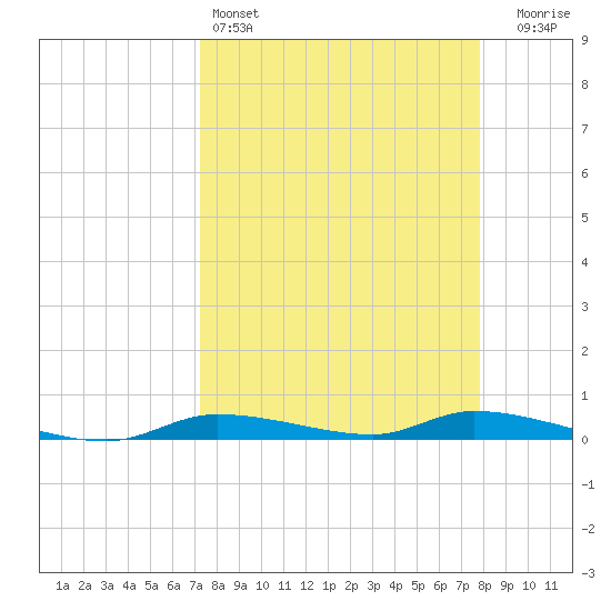 Homosassa tide chart for Friday, April 3, 2026