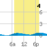 Homosassa tide chart for Saturday, April 4, 2026