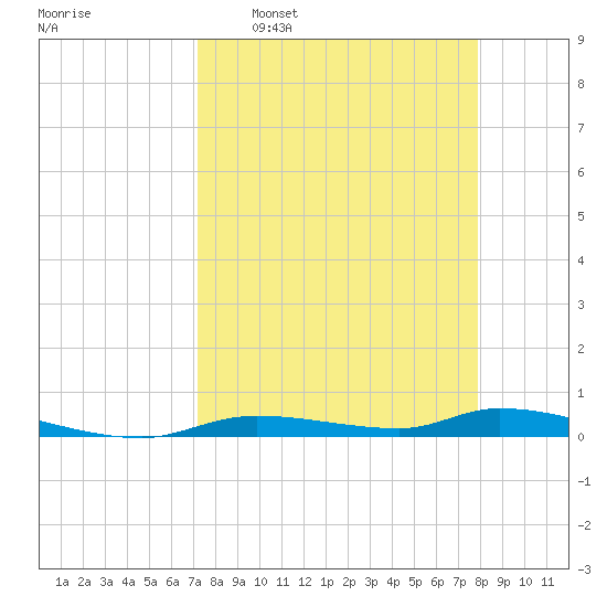 Homosassa tide chart for Monday, April 6, 2026