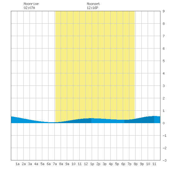 Homosassa tide chart for Thursday, April 9, 2026