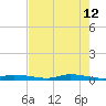 Homosassa tide chart for Tuesday, May 12, 2026