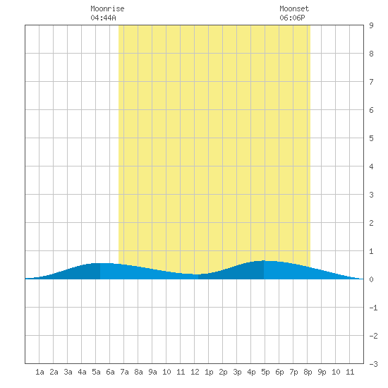 Homosassa tide chart for Thursday, May 14, 2026