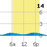 Homosassa tide chart for Thursday, May 14, 2026
