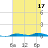 Homosassa tide chart for Sunday, May 17, 2026