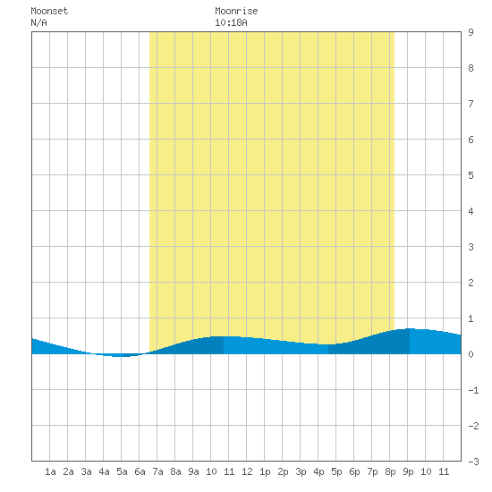 Homosassa tide chart for Wednesday, May 20, 2026