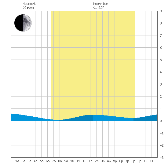 Homosassa tide chart for Saturday, May 23, 2026