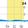 Homosassa tide chart for Sunday, May 24, 2026