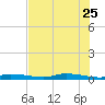 Homosassa tide chart for Monday, May 25, 2026