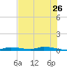 Homosassa tide chart for Tuesday, May 26, 2026
