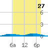 Homosassa tide chart for Wednesday, May 27, 2026