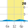 Homosassa tide chart for Thursday, May 28, 2026