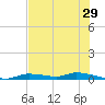 Homosassa tide chart for Friday, May 29, 2026