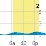Homosassa tide chart for Saturday, May 2, 2026