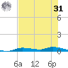 Homosassa tide chart for Sunday, May 31, 2026
