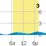 Homosassa tide chart for Sunday, May 3, 2026