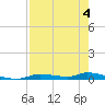 Homosassa tide chart for Monday, May 4, 2026