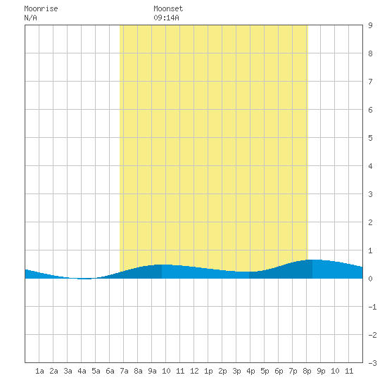 Homosassa tide chart for Tuesday, May 5, 2026