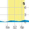 Homosassa tide chart for Tuesday, May 5, 2026