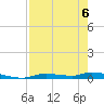Homosassa tide chart for Wednesday, May 6, 2026