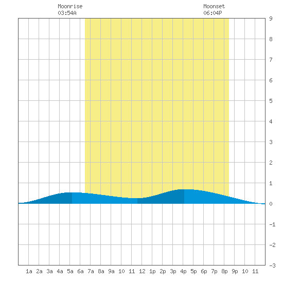Homosassa tide chart for Friday, June 12, 2026