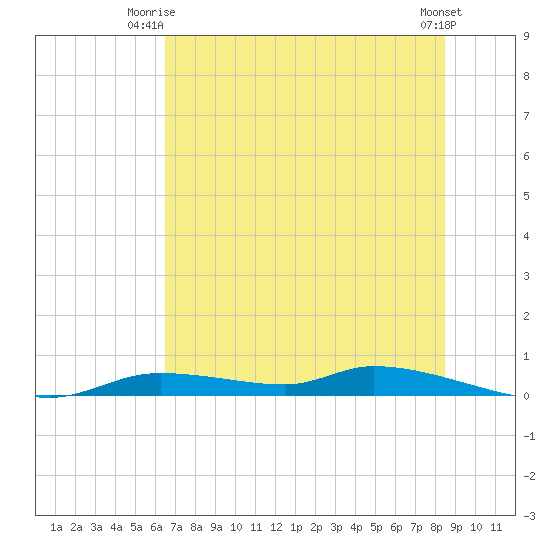 Homosassa tide chart for Saturday, June 13, 2026