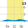 Homosassa tide chart for Saturday, June 13, 2026