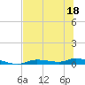 Homosassa tide chart for Thursday, June 18, 2026