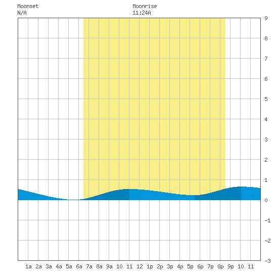 Homosassa tide chart for Friday, June 19, 2026