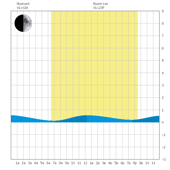 Homosassa tide chart for Sunday, June 21, 2026