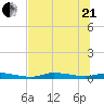 Homosassa tide chart for Sunday, June 21, 2026