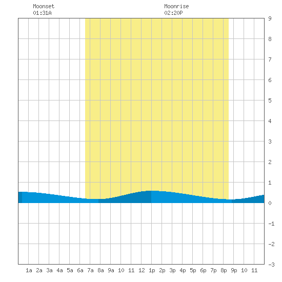 Homosassa tide chart for Monday, June 22, 2026