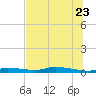 Homosassa tide chart for Tuesday, June 23, 2026