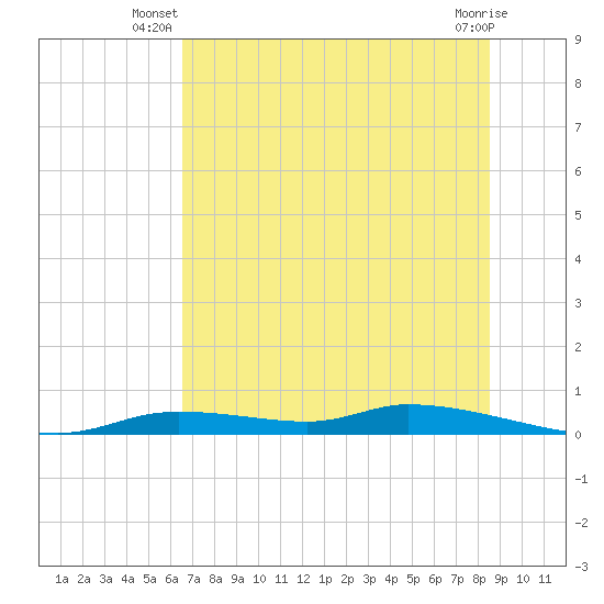 Homosassa tide chart for Saturday, June 27, 2026
