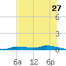 Homosassa tide chart for Saturday, June 27, 2026