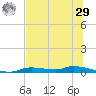 Homosassa tide chart for Monday, June 29, 2026