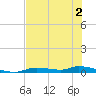 Homosassa tide chart for Tuesday, June 2, 2026