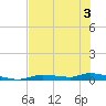 Homosassa tide chart for Wednesday, June 3, 2026