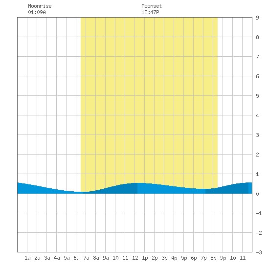 Homosassa tide chart for Sunday, June 7, 2026