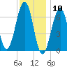 Atlantic Heights tide chart for Sunday, January 10, 2021