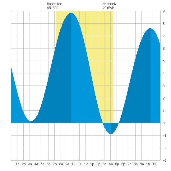 Atlantic Heights tide chart for Monday, January 11, 2021