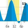 Atlantic Heights tide chart for Monday, January 11, 2021