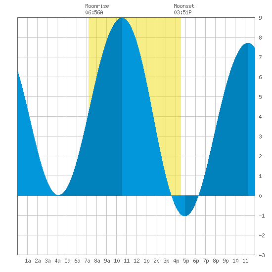 Atlantic Heights tide chart for Tuesday, January 12, 2021