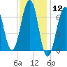 Atlantic Heights tide chart for Tuesday, January 12, 2021